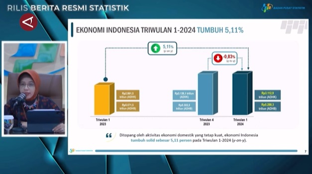 BPS Ekonomi RI Tumbuh 5 11 Persen Pada Triwulan I 2024 IMQ21 IMQ