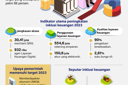 Tingkat inklusi keuangan 2023 lampaui target
