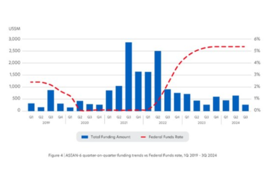 ASEAN FinTech funding grew more than 10-fold in past decade, GenAI and Quantum Computing to power new era