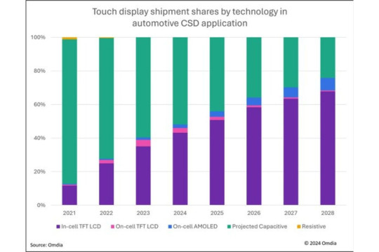 Omdia: Layar LCD TFT sentuh in-cell pada aplikasi CSD otomotif akan mendominasi dengan pangsa pengiriman lebih dari 50%