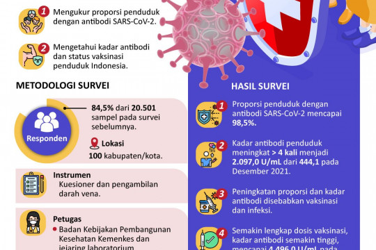 Kadar antibodi COVID-19 penduduk Indonesia meningkat