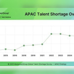 Asia Pasifik Terus Hadapi Kelangkaan Tenaga Kerja, 77% Perusahaan Kesulitan Mengisi Lowongan Kerja