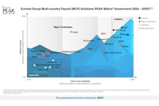 BIPO Perkokoh Status Pemimpin Teknologi Ketenagakerjaan Global Setelah Tiga Kali Tercantum dalam PEAK Matrix® Assessment