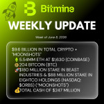 Bitmine Immersion Umumkan Kepemilikan ETH Mencapai 5,54 Juta Token, dan Total Crypto serta Uang Tunai sebesar $9,6 M