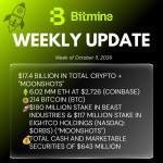 Bitmine Immersion Umumkan Kepemilikan ETH Capai 6,02 Juta Token, serta Total Kepemilikan Aset Kripto Senilai US$17,4 M