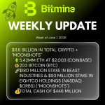 Bitmine Immersion mumkan Kepemilikan ETH Capai 5,42 Juta Token dan Kepemilikan Kripto serta Uang Tunai Sebesar $11,6 M