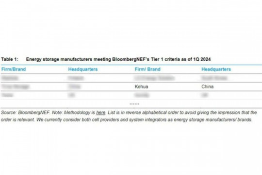 Kehua Tercantum dalam "Tier 1 Energy Storage Supplier List" Versi BNEF