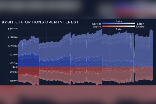 Pasar Tunjukkan Resiliensi Jelang Jatuh Tempo Options pada Akhir Tahun: Bybit x Block Scholes Crypto Derivatives Report