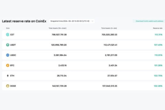 CoinEx Tingkatkan Transparansi dan Lindungi Keamanan Aset Pengguna dengan Memperbarui Rasio Cadangan Aset