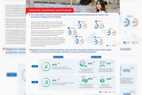 Consumer confidence remains resilient across ASEAN as Singapore records the strongest improvement in the region