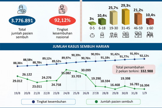 Tingkat Kesembuhan COVID-19 di Indonesia Terus Membaik