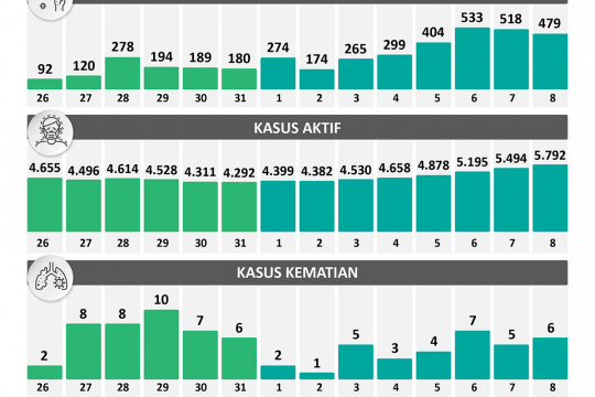 Waspada Kenaikan Indikator Kasus COVID-19 Indonesia