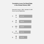 AITO Delivered Over 420,000 Vehicles in 2025, Topping China's Luxury Brand Rankings