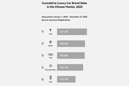 AITO Catat Pengiriman Lebih dari 420.000 Unit Mobil pada 2025, Dominasi Peringkat Merek Mobil Mewah di Tiongkok