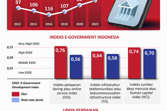 Kualitas e-Government Indonesia kian baik