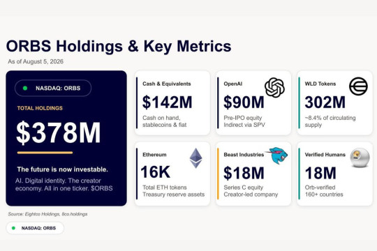 Eightco Holdings Laporkan Kepemilikan Sekitar US$378 Juta, Mencakup OpenAI, Beast Industries, Lebih dari 16.000 ETH