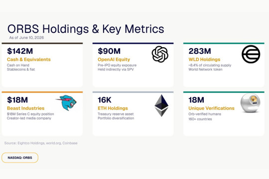 Eightco Holdings Laporkan Kepemilikan Sekitar $406 Juta, Termasuk OpenAI, Beast Industries, Lebih Dari 16.000 ETH