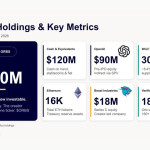 Eightco Holdings Laporkan Kepemilikan Sekitar US$380 Juta, Mencakup OpenAI, Beast Industries, Lebih dari 16.000 ETH