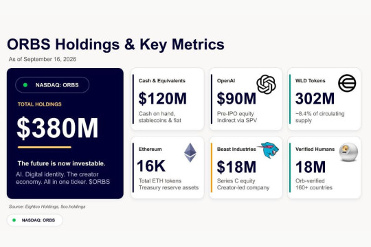 Eightco Holdings Laporkan Kepemilikan Sekitar US$380 Juta, Mencakup OpenAI, Beast Industries, Lebih dari 16.000 ETH