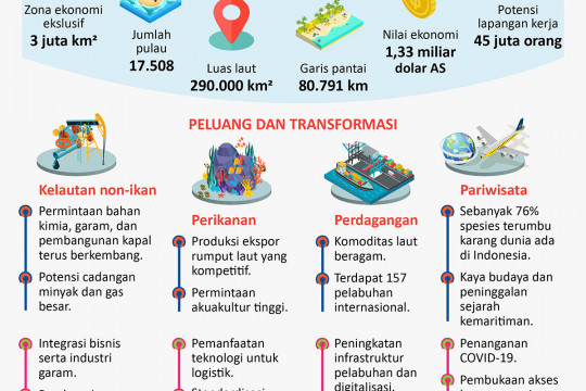 Rancangan Ekonomi Biru Indonesia