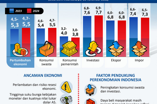 Proyeksi pertumbuhan ekonomi Indonesia