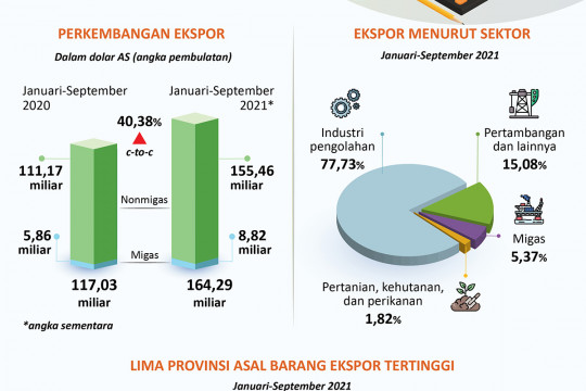 Ekspor Indonesia Januari-September 2021 Naik 40,38 Persen