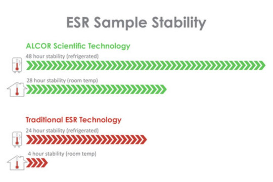 ALCOR Scientific Membawa Perubahan Pada Tes LED: Memperlama Stabilitas Sampel Darah Dari 4 Jam Menjadi 28 Jam
