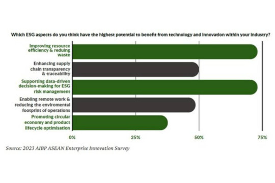 Bukalapak, Jabar Digital Service, dan Vingroup Pimpin Pencapaian Target ESG, serta Raih "ASEAN Tech for ESG Awards 2023"