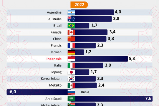 Proyeksi pertumbuhan ekonomi negara G20