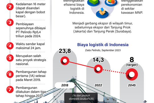 Makassar New Port untuk efisiensi biaya logistik