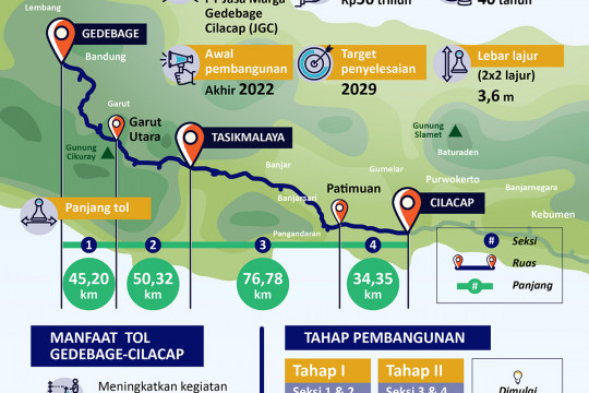 Pembangunan tol terpanjang Gedebage-Cilacap