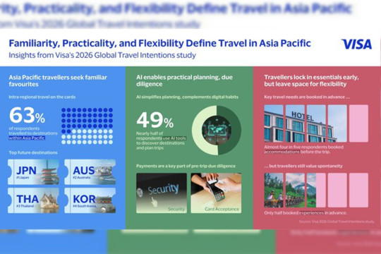 Asia Pacific Travellers Seek Familiarity, Practicality, Flexibility Amid Shifting Global Dynamics: Visa Report