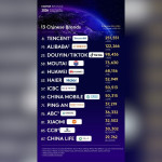 Haier Jadi Satu-satunya Merek Ekosistem IoT yang Tercantum dalam Daftar "Kantar BrandZ Top 100" Selama Delapan Tahun