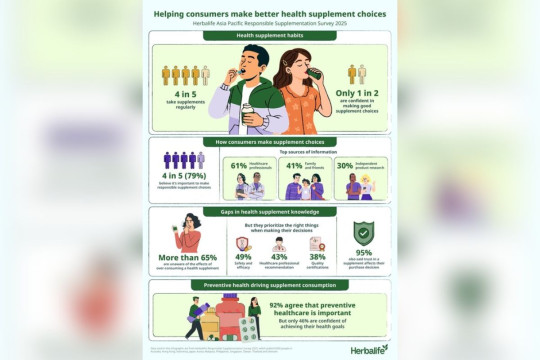 Survei Herbalife: Empat dari Lima Konsumen di Asia Pasifik Rutin Konsumsi Suplemen, Namun Separuhnya Ragu Memilih Produk