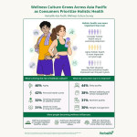 Wellness Culture Gains Momentum Across Asia Pacific as 4 in 5 Consumers Prioritize Holistic Health - Herbalife Survey