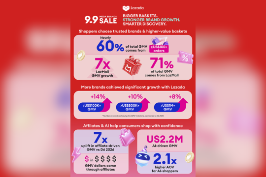 Lazada 9.9 Mega Brands Sale Fuels Brand Growth, with More Brands Joining Lazada's Million-Dollar Club