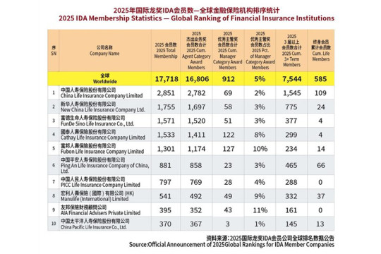 Defining Excellence with World-Class Standards: International Dragon Award (IDA) Drives Professional Growth