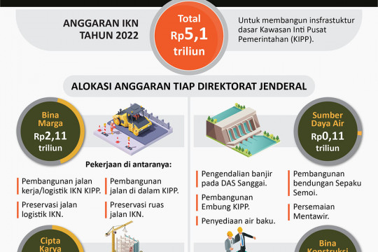 Alokasi anggaran pembangunan IKN tahun 2022