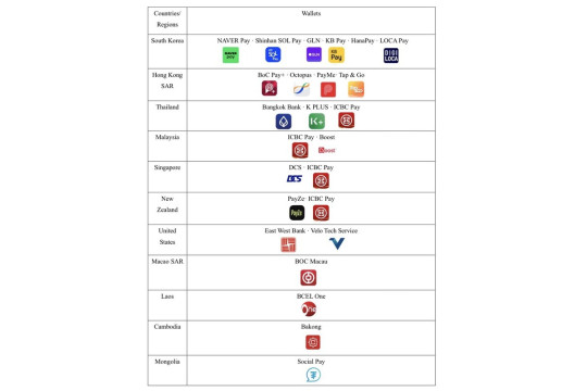 UnionPay Enables 25 International Wallets to Support Weixin Pay QR Code in China' Mainland