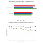Ookla Study in Manila: Carrier VoLTE Networks Prove to Outperform OTT Apps in Voice Quality and Reliability