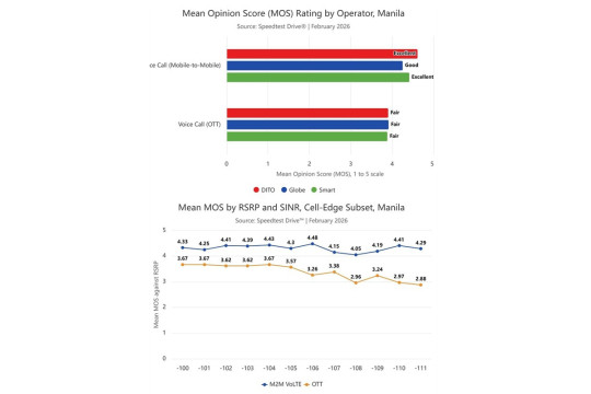 Ookla Study in Manila: Carrier VoLTE Networks Prove to Outperform OTT Apps in Voice Quality and Reliability