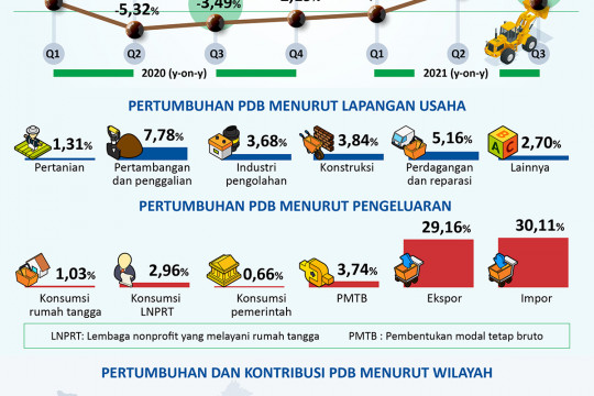 Ekonomi Indonesia Triwulan III-2021 Melanjutkan Pertumbuhan Positif