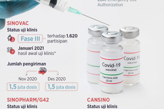 Tiga Vaksin Covid-19 Asal Tiongkok Belum Lolos Uji Klinis