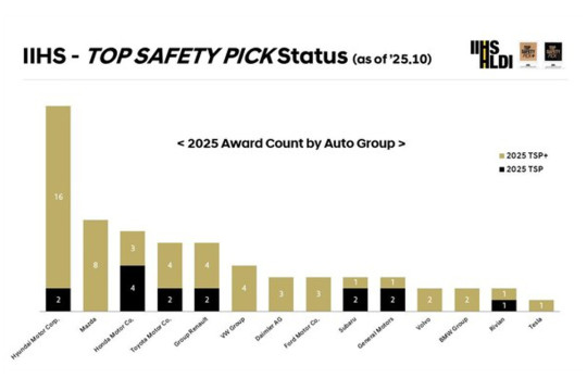 2026 Hyundai IONIQ 9 and 2026 Kia Sportage Earn 2025 IIHS TOP SAFETY PICK + Honors