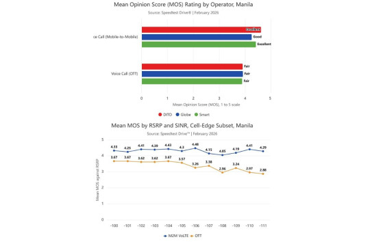 Studi Ookla di Manila: Jaringan VoLTE Milik Operator Seluler Ungguli Aplikasi OTT dalam Kualitas dan Keandalan Panggilan