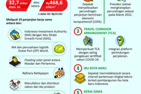 Komitmen Investasi dan Kerjasama Indonesia-UEA