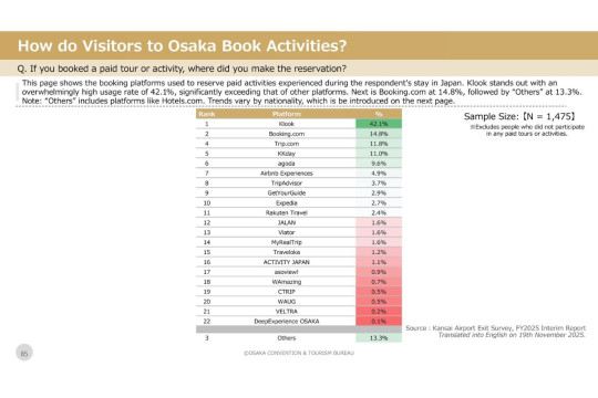 Klook takes the lead among international travelers booking paid tours and activities in Japan