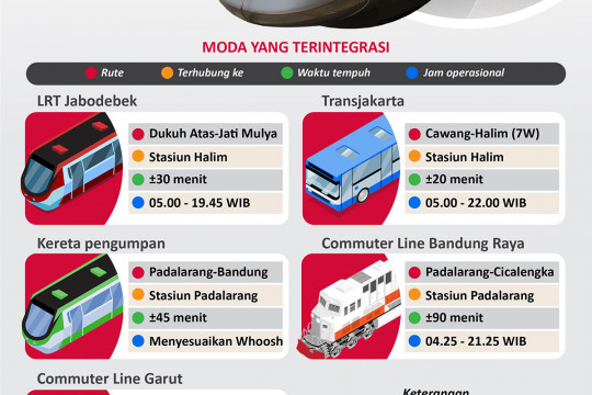 Ragam transportasi penghubung kereta cepat WHOOSH