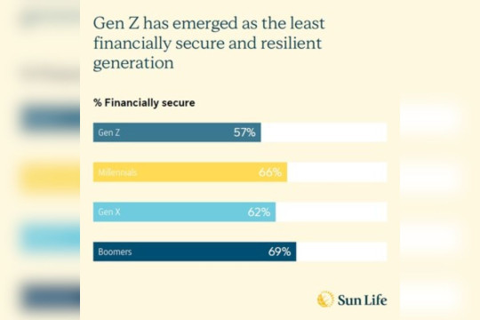 Menurut Financial Resilience Index Sun Life, Keuangan Gen Z Paling Tidak Aman Karena Inflasi Memaksa Berpikir Pendek