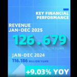 Shanghai Electric Catat Kinerja Positif pada 2025, Nilai Pesanan Baru Capai Rekor Tertinggi